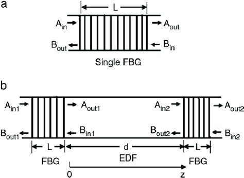 Schematic Diagram Of The Field S Propagation Inside The FBG A Single