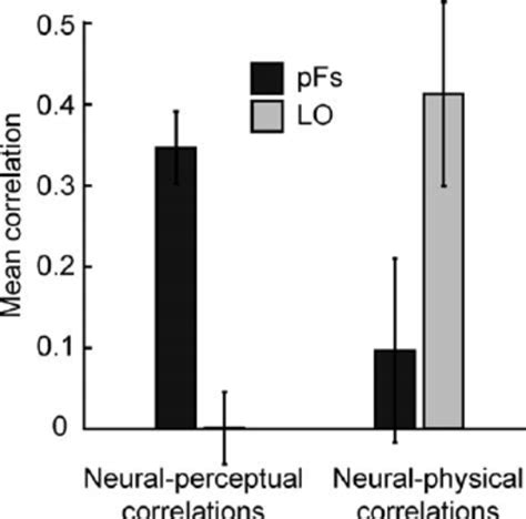 Mean Correlations Across Participants Between Neural And Perceptual