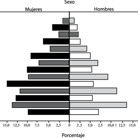 Distribución De Sexo Y Edad En La Muestra Y En La Población Proyectada