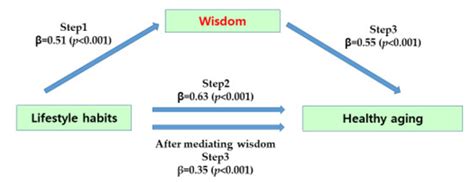 Behavioral Sciences Free Full Text The Mediating Effects Of Social