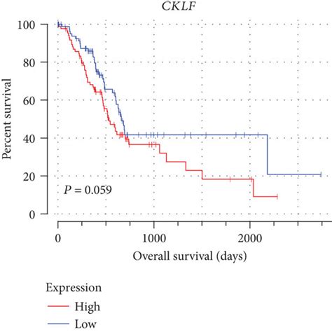 Kaplan Meier Curves Of Three Prognostic Immune Related Genes In Paad