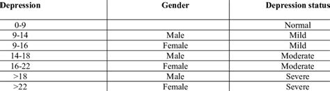 Children Depression Inventory Scale Download Scientific Diagram