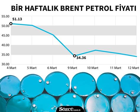 İşte ABD nin petrol fiyatı tahmini Sözcü