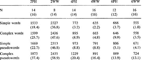 Mean Naming Latencies In Ms And Mean Percentage Of Errors In