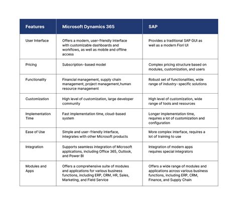 Microsoft Dynamics 365 Vs Sap The Ultimate Battle Of Erps