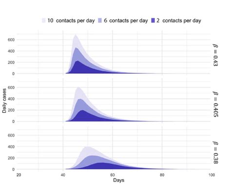 Stochastic Simulation Results Of SIR Model With Various Infection Rates