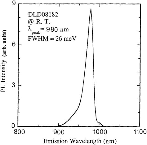 Room Temperature PL Spectrum Of The InGaAs GaAs InGaAsP Strained QW