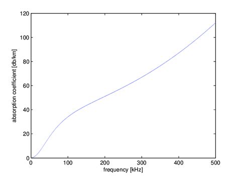 The Relationship Between Absorption Coefficient And Frequency The