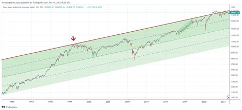 Dow Jones Historical Chart On 100 Years Must See Charts Investinghaven