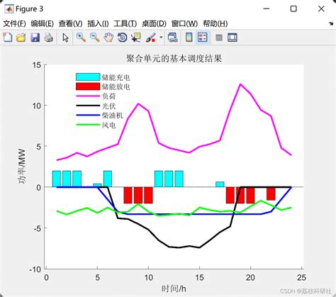 考虑电动汽车灵活性的微网多时间尺度协调调度研究（matlab代码实现） 阿里云开发者社区