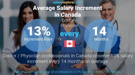 Doctor Physician Average Salaries In Canada The Complete Guide