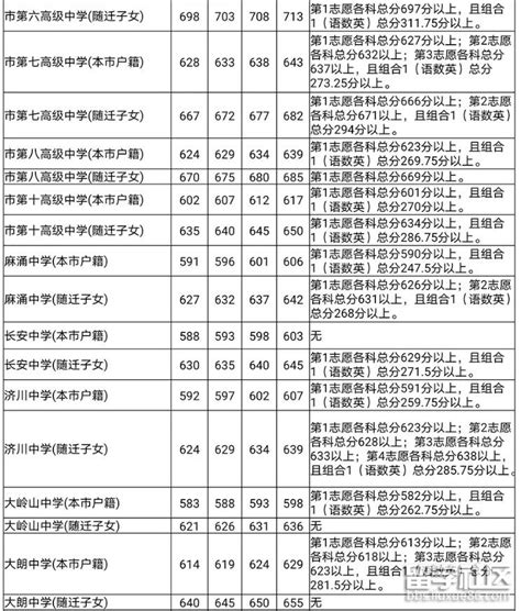 2022年佛山中考第一批次录取分数线