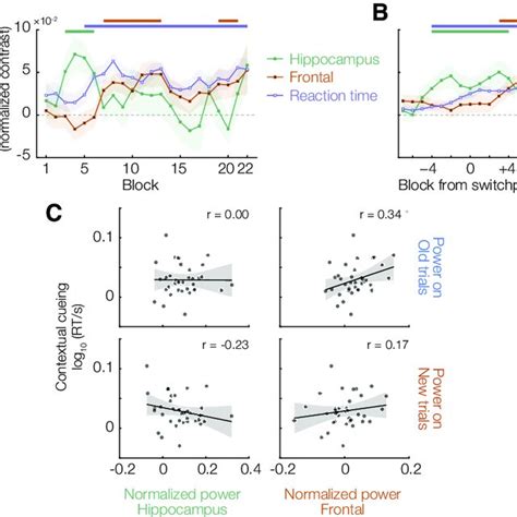 Relationship Between Neural And Behavioral Modulation A Evolution Of