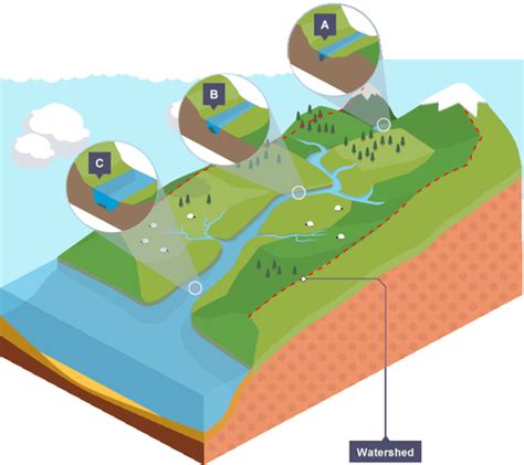 Gcse Geo Topic River Processes Pressures Leech Flashcards