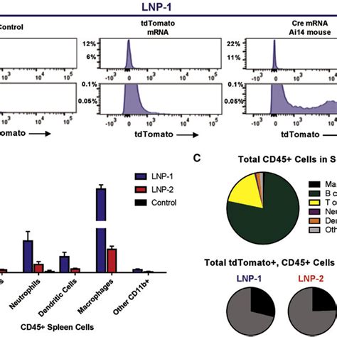 Ai14 Cre Mrna Mouse Model Description And Lipid Nanoparticle