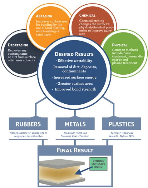 Master Bond Infographic On Surface Preparation Techniques For Different