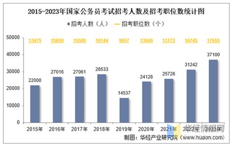 2023年国家公务员考试招考统计：招考人数、省份分布及岗位分布 知乎