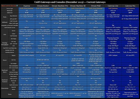 UniFi Network Comparison Charts — McCann Tech