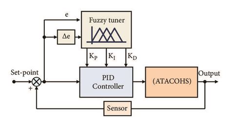 Block Diagram Of A Fuzzy Self Tuning Pid Controller Download Scientific Diagram