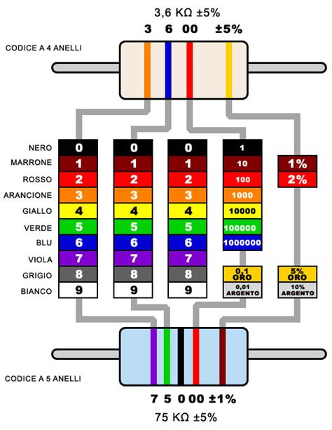 I Valori Delle Resistenze Lce Elettronica E Informatica