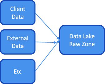 plug  disparate data sources   cloud data lake raw zone