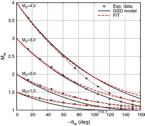 Diffraction Of A Planar Shock Over A Convex Corner Wall Mach Number