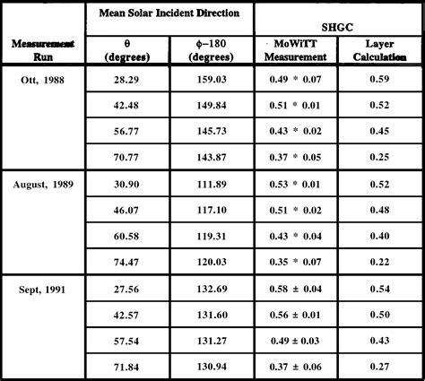 [pdf] A Comparison Between Calculated And Measured Shgc For Complex Fenestration Systems