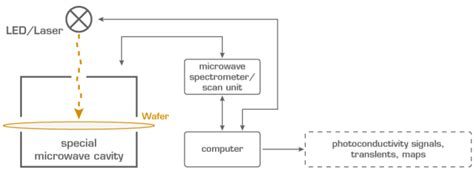 Microwave Detected Photoconductivity Mdp Freiberg Instruments Lifetime Single Crystal