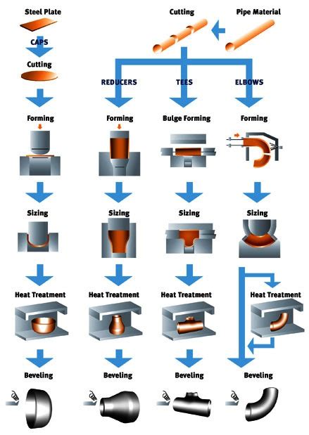 Pipes And Tube Fittings Bemcon Engineering Pvt Ltd