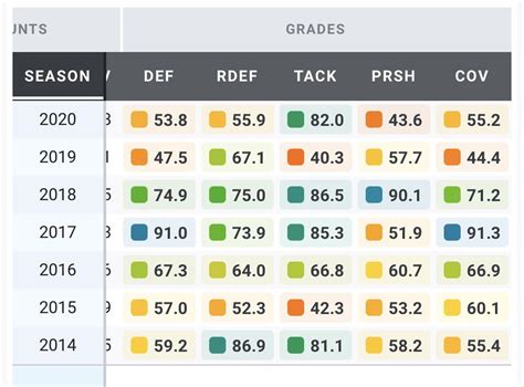 642 Best Pff Grades Images On Pholder Seahawks Ravens And 49ers