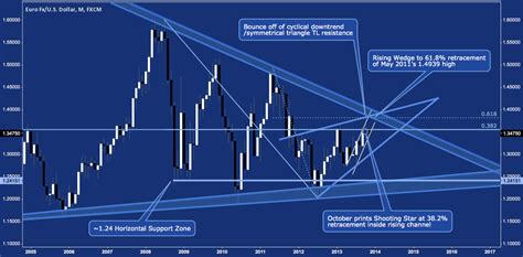 Eur Usd Analysis Multi Time Frame View Points Lower See It Market