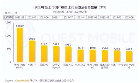 国产手机“激活量”top10，华为王者归来，小米成安卓第一