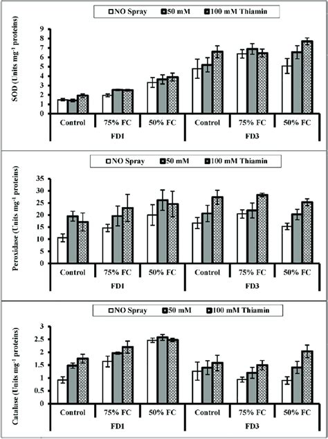 Activities Of Superoxide Dismutase Sod Catalase Cat And Peroxidase