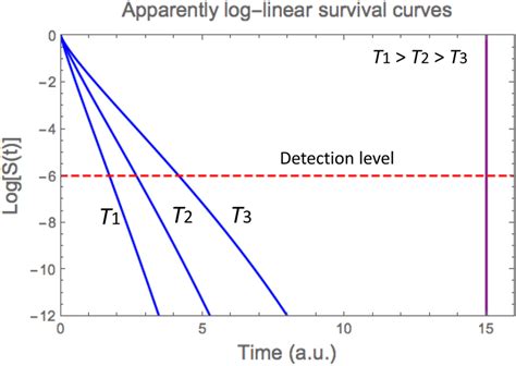 Simulated Microbial Survival Curves Generated With Eq 8 As The Model