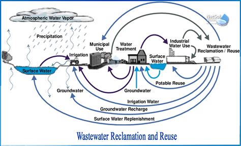 How To Wastewater Reclamation And Reuse Netsol Water