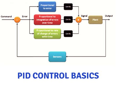 Pid Control Explained In Detail Part The Automization