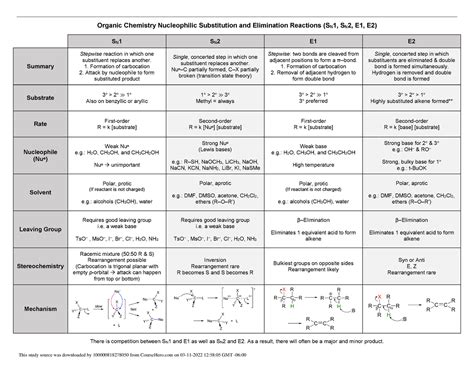 Deciding Sn1 Sn2 E1 E2 1 The Substrate Master Organic 46 Off