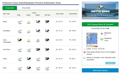 Cek Cuaca Hari Ini Di Wilayah Kaltim Juni Waspada Hujan