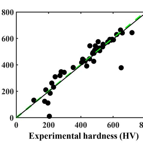 The Predicted Versus Experimental Hardness Values For The 41 Alloys In Download Scientific