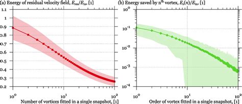 Searching Of Individual Vortices In Experimental Data Intechopen