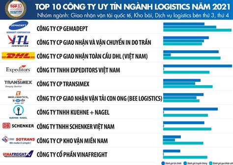 Logistics Vi T Nam