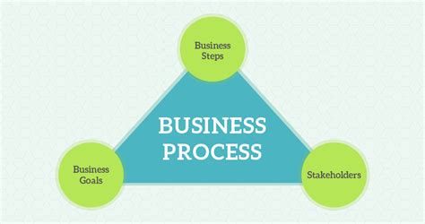 Business Process Definition Lifecycle Steps And Importance