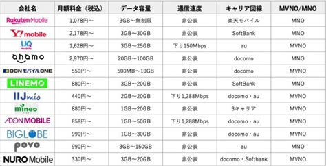 【2022年12月】格安simのおすすめ12社ランキング。自分に合ったプランを比較して選ぼう