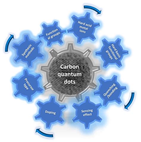 Inorganics Free Full Text Carbon Quantum Dots The Role Of Surface