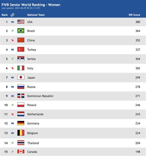 Bảng xếp hạng bóng chuyền nam và nữ thế giới 2022 mới nhất