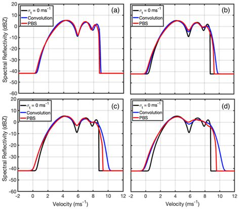 Amt Particle Inertial Effects On Radar Doppler Spectra Simulation