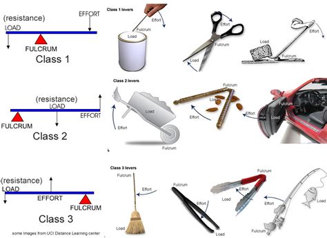 turning effect  forces upper sec science