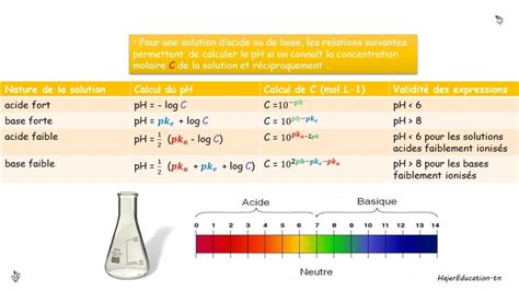 Acide Base Hajereducation