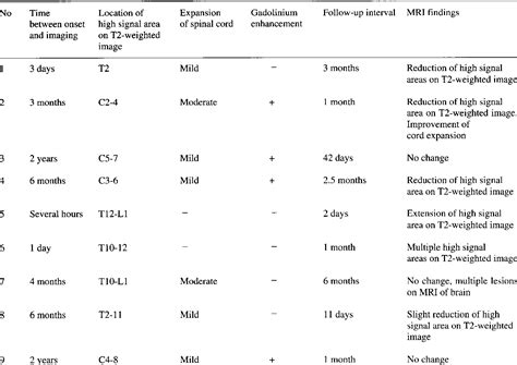 Table 1 From Differential Diagnosis Of Intramedullary Spinal Cord