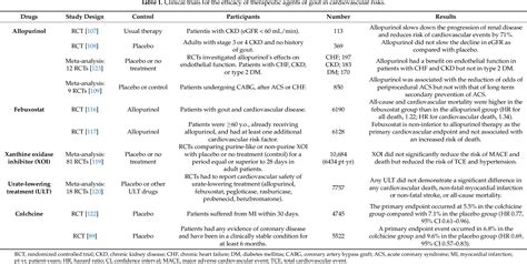 Table 1 From Uric Acid In Inflammation And The Pathogenesis Of Atherosclerosis Semantic Scholar